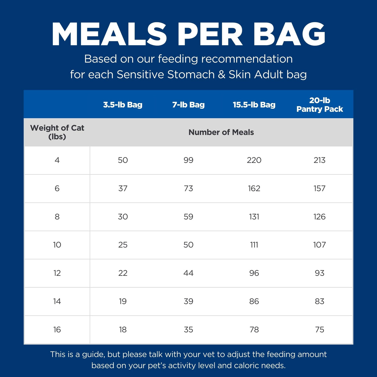 Sensitive Stomach & Skin Dry Cat Food E6443