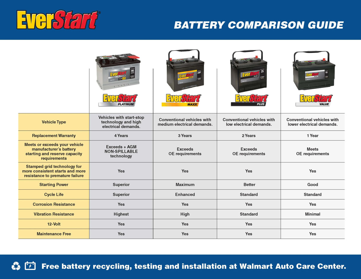 Lead Acid Automotive Battery, Group Size H7 / LN4 / 94R 12 Volt, 800 CCA R1025